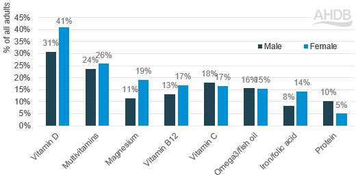 chart showing difference between males and females buying supplements